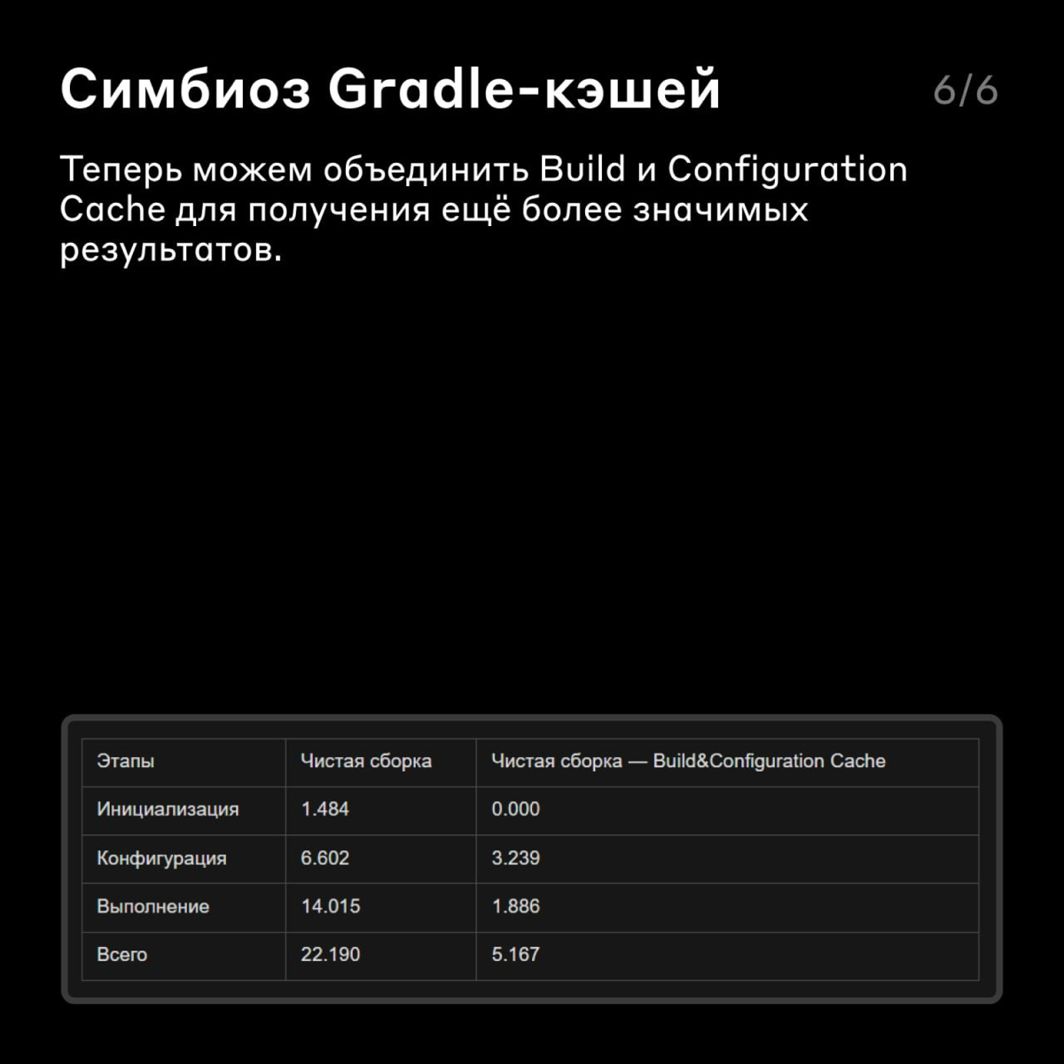Как ускорить сборку Gradle-приложений 🔧
На её скорость влияют все этапы жизненного цикла: инициализация, конфигурация и исполнение | Сетка — социальная сеть от hh.ru