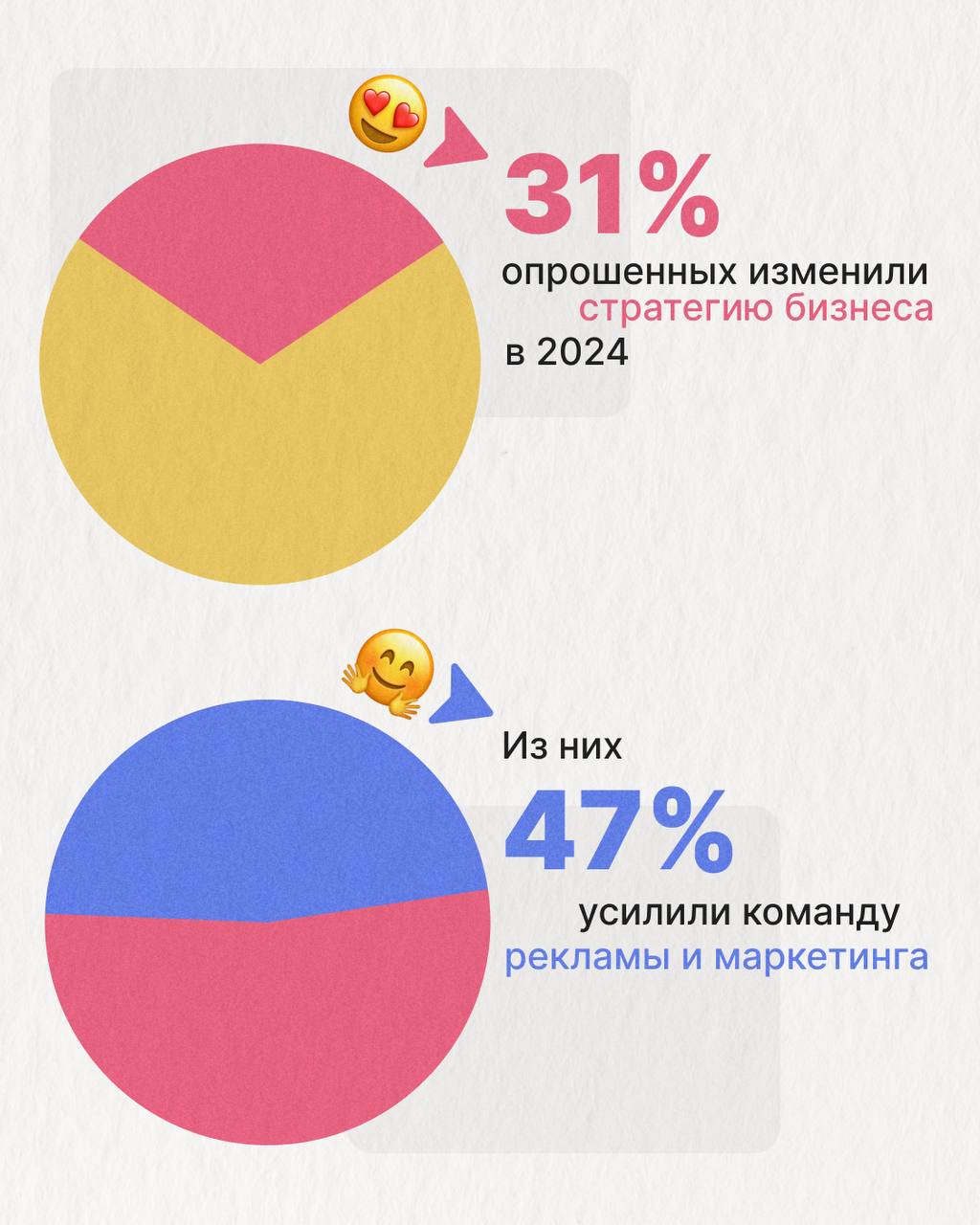 Большинство российских руководителей сменили стратегию компании в сторону усиления маркетинга
Исследование «Работа | Сетка — социальная сеть от hh.ru