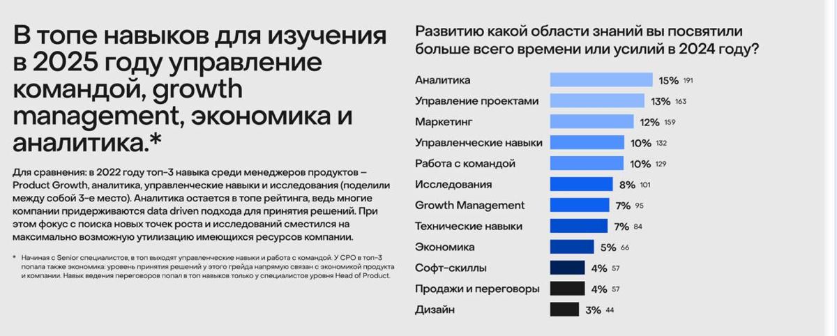 Product Sense собрал отчет о менеджерах продукта, Вот он
А на картинке - слайдик про навыки, которые продакты считают наиболее важными | Сетка — социальная сеть от hh.ru