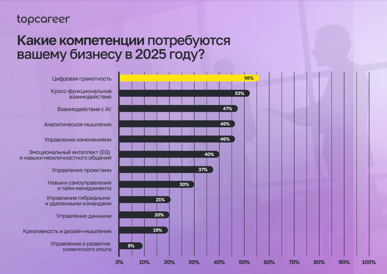 🔥Компетенции для бизнеса в 2025 году🔥
В TopCareer подготовили большое исследование по HR-трендам и стратегиям в России на 2025 год | Сетка — социальная сеть от hh.ru