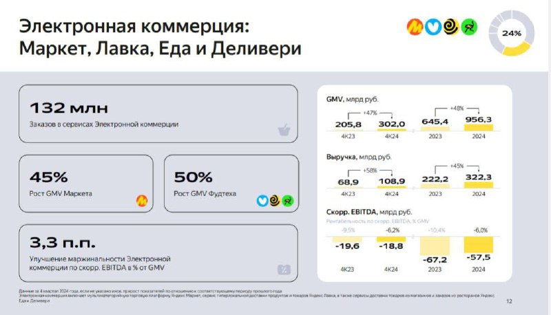 ⚡️ В IV квартале 2024 года оборот сервисов e-commerce Яндекса вырос на 47% до 302 млрд рублей
➖ GMV за год увеличился на 48% до 956,3 млрд руб. Выручка в IV квартале выросла на 58% до 108,9 млрд руб | Сетка — социальная сеть от hh.ru