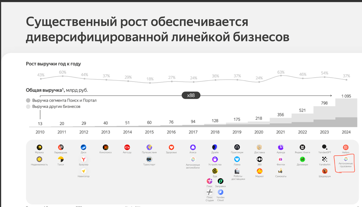 Автономные грузовики
Помните, такие были в фильме «Логан»? Обратила внимание, что в отчете Яндекс за 2024 появляется 2 новых продукта: поиск «Нейро» и как раз они | Сетка — социальная сеть от hh.ru