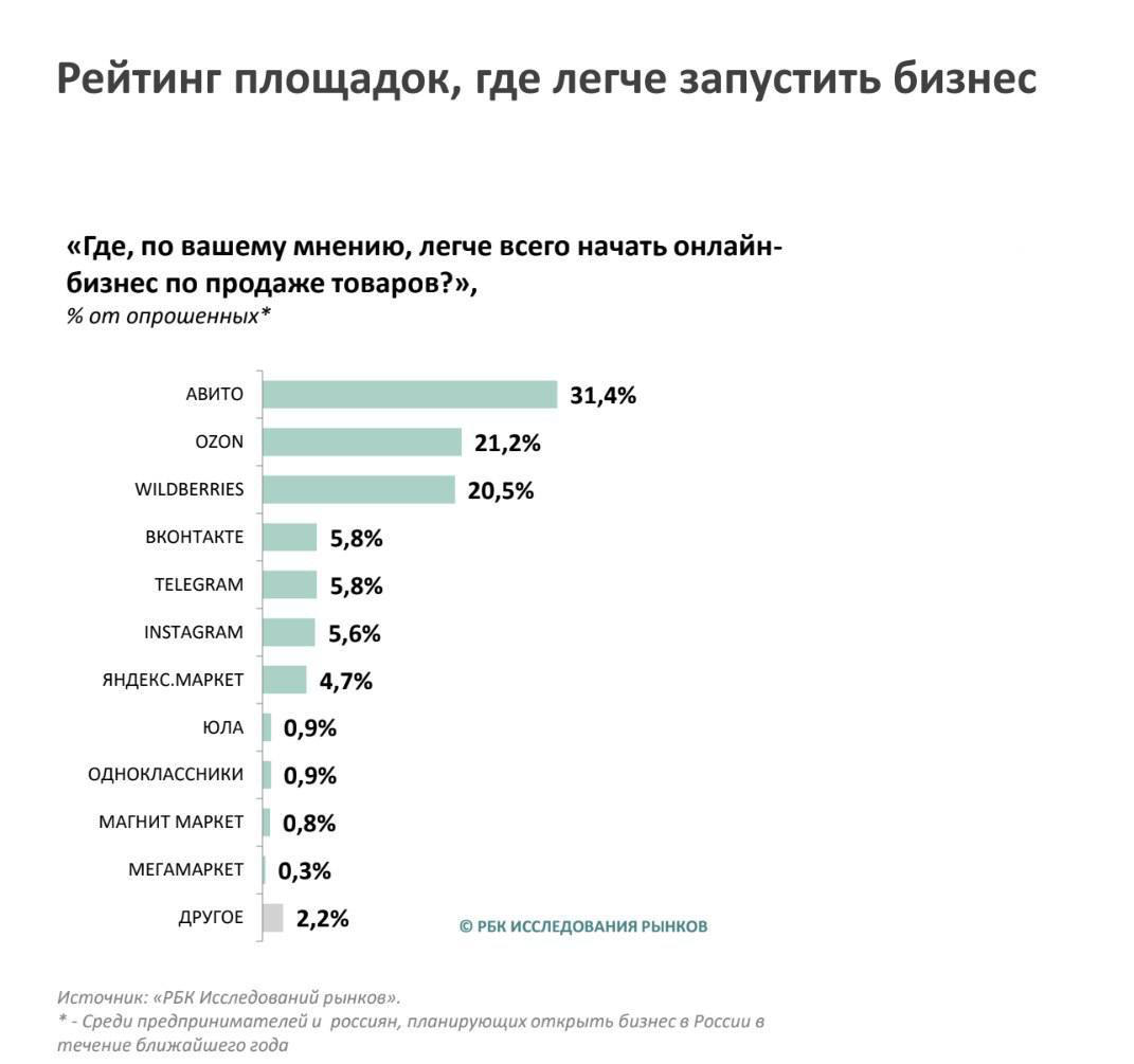 📈Авито – ЛУЧШАЯ ПЛОЩАДКА ДЛЯ СТАРТА БИЗНЕСА В РОССИИ!
Недавнее исследование от «РБК Исследования рынков» подтвердило то, что мы давно подозревали: Авито выступает главной платформой для онлайн-бизнеса | Сетка — социальная сеть от hh.ru