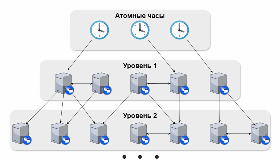 Точное время в цифровом мире: Разбираемся с NTP
https://habr.com/ru/articles/876536/ | Сетка — социальная сеть от hh.ru