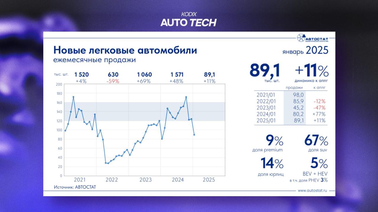 Аналитика от Автостат
Слайды с последней онлайн-оперативки говорят нам о том, что январь прошел неплохо.
Средняя стоимость нового автомобиля составляет 3 | Сетка — социальная сеть от hh.ru
