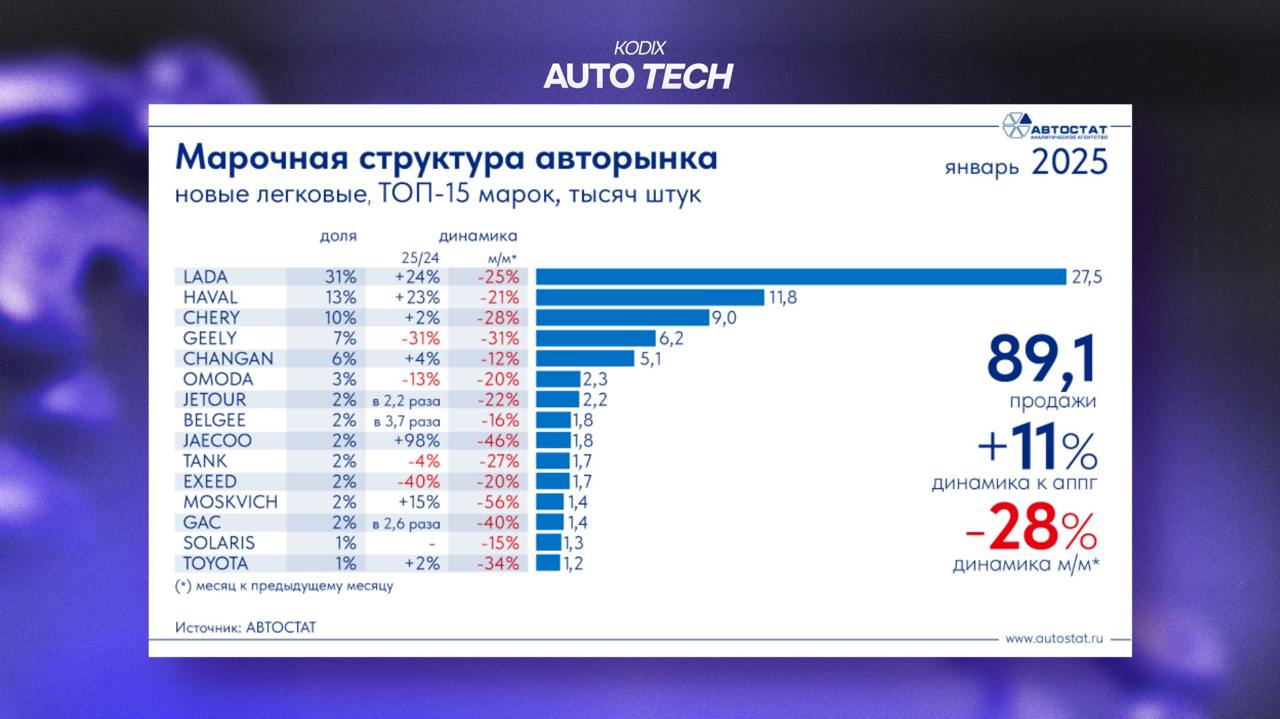 Аналитика от Автостат
Слайды с последней онлайн-оперативки говорят нам о том, что январь прошел неплохо.
Средняя стоимость нового автомобиля составляет 3 | Сетка — социальная сеть от hh.ru