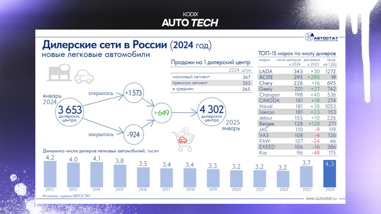 Прогноз около нулевого роста
Количество официальных дилеров в конце 2024 года стало рекордным за последние 10 лет, превзойдя даже показатели 2012 года | Сетка — социальная сеть от hh.ru