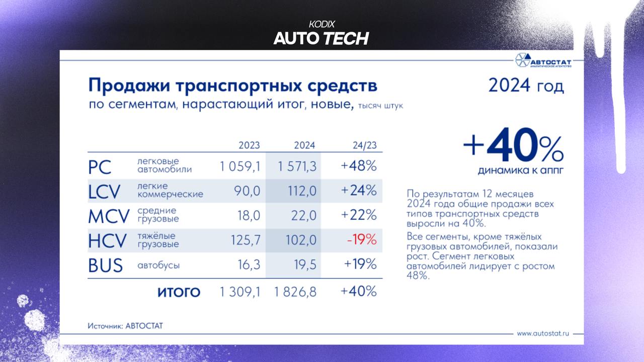 Прогноз около нулевого роста
Количество официальных дилеров в конце 2024 года стало рекордным за последние 10 лет, превзойдя даже показатели 2012 года | Сетка — социальная сеть от hh.ru