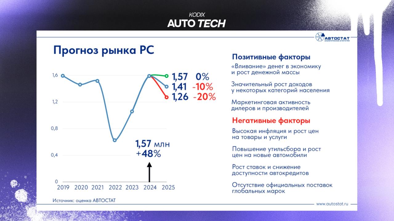 Прогноз около нулевого роста
Количество официальных дилеров в конце 2024 года стало рекордным за последние 10 лет, превзойдя даже показатели 2012 года | Сетка — социальная сеть от hh.ru