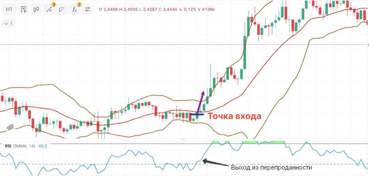 Торговая стратегия: RSI + Bollinger Bands | Сетка — социальная сеть от hh.ru