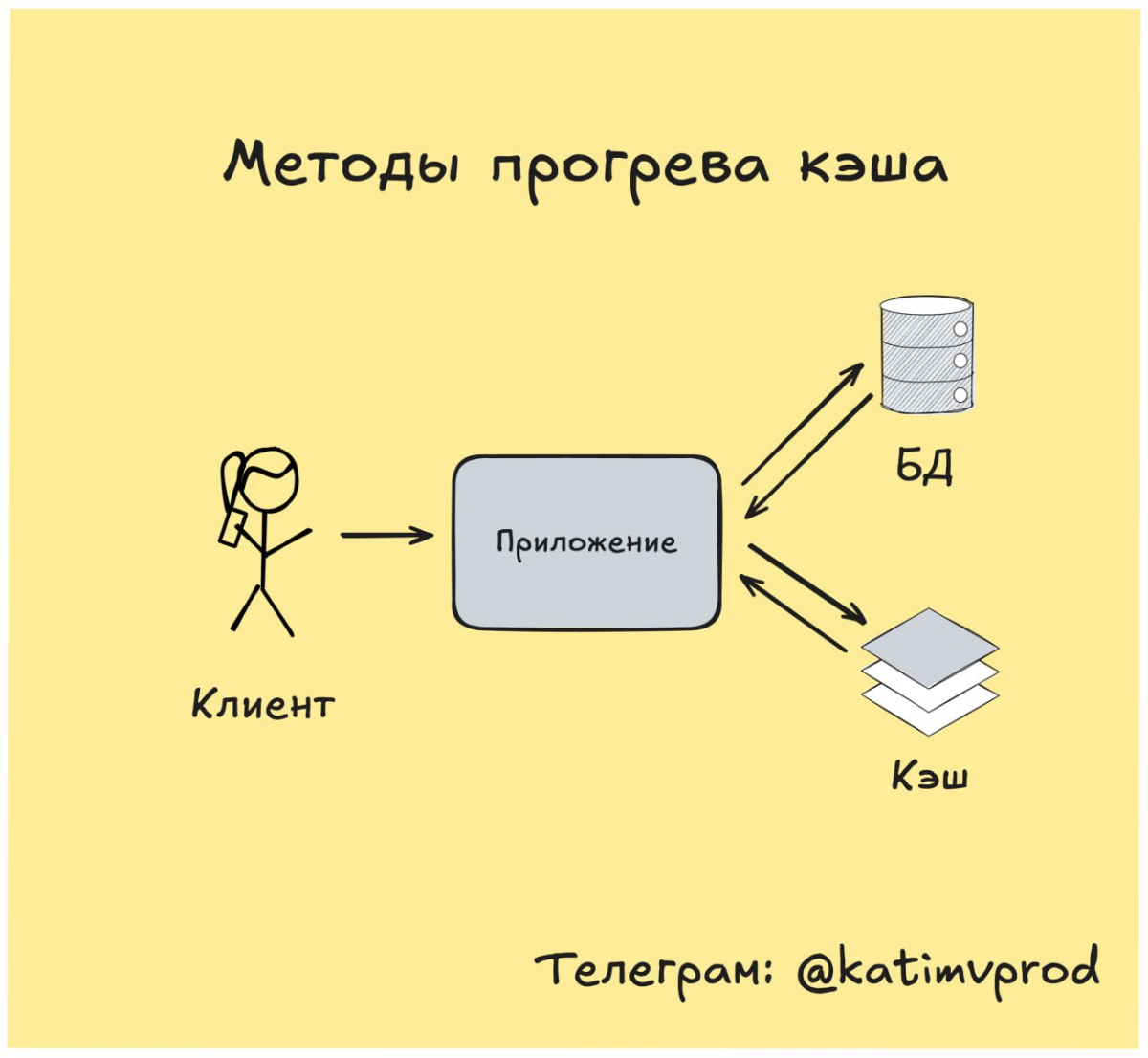 🚀 Методы прогрева кэша | Сетка — социальная сеть от hh.ru