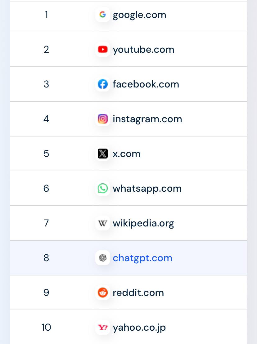 ChatGPT уверенно врывается в десятку крупнейших сайтов мира по числу посещений — по итогам февраля он занимает 8 место по количеству визитов | Сетка — социальная сеть от hh.ru