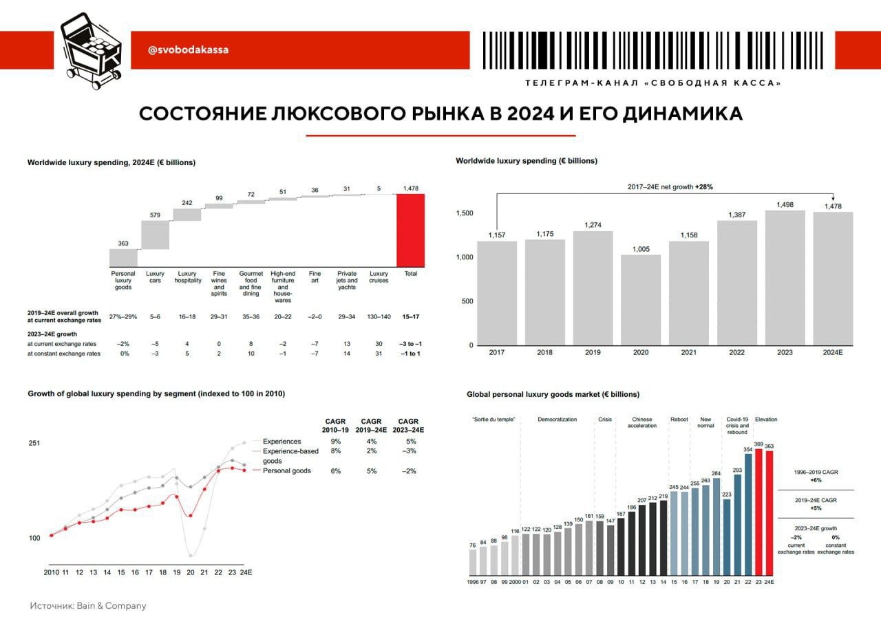 ⚡️ Люксовый рынок не вырос, но его структура изменилась
Основные моменты из отчета Bain & Company о рынке люкса:
🔣 Глобальная выручка осталась на уровне €1,48 трлн | Сетка — социальная сеть от hh.ru