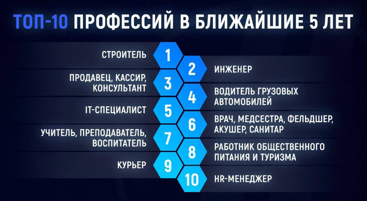 🇷🇺 В ближайшие 5 лет самые востребованные профессии не потребуют высшего образования, согласно данным Superjob | Сетка — социальная сеть от hh.ru