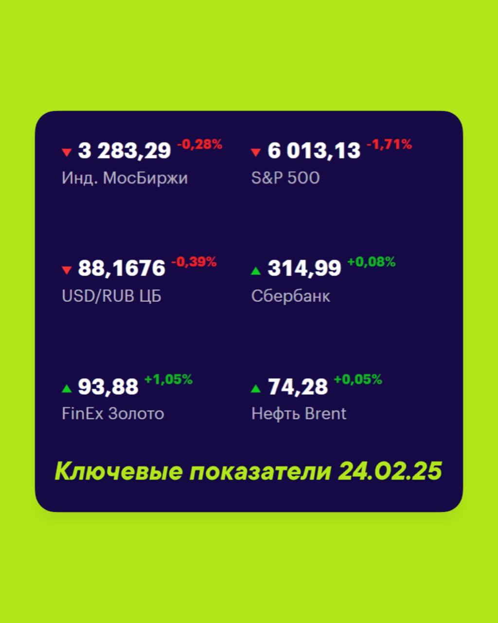 Друзья, ключевые
показатели на 24 февраля 📊
МосБиржа — 3283,29 -0,28% 📉
S&P 500 — 6013,13 -1,71% 📉
USD/RUB 88,1676 -0,39% 📉
Сбер 314,99 +0,08% 📈
FinEx Золото 93,88 +1,05% 📈
Нефть Brent 74,28 +0,05% 📈
... | Сетка — социальная сеть от hh.ru