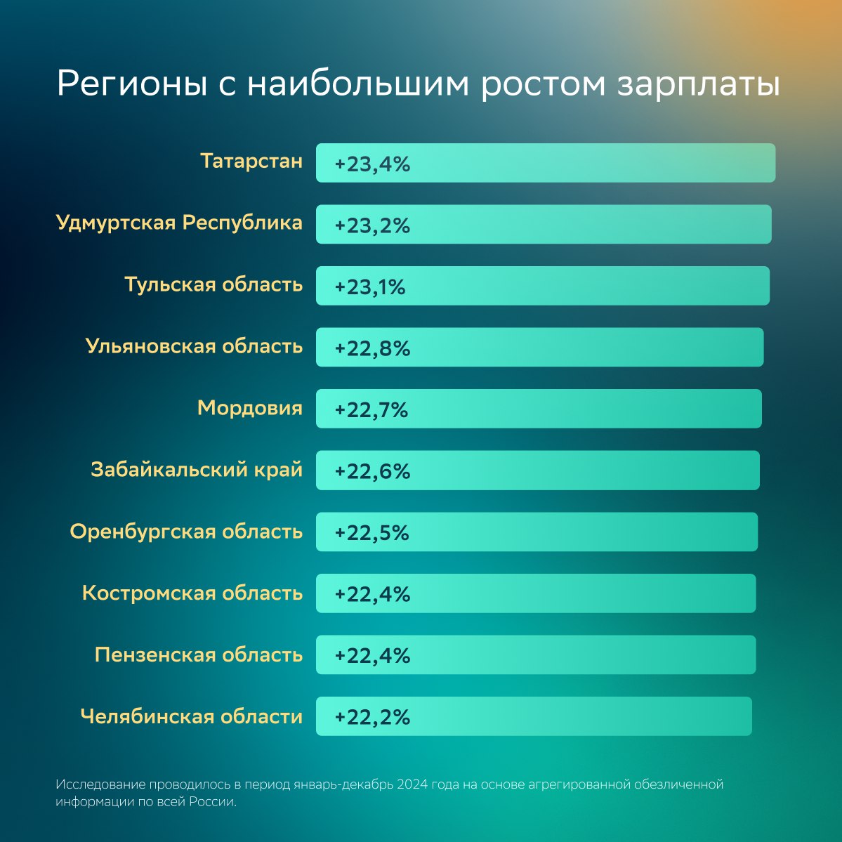 Зарплаты россиян в 2024 году: рост и выравнивание
🔎 Эксперты СберАналитики проанализировали изменения в зарплатах россиян за 2024 год | Сетка — социальная сеть от hh.ru