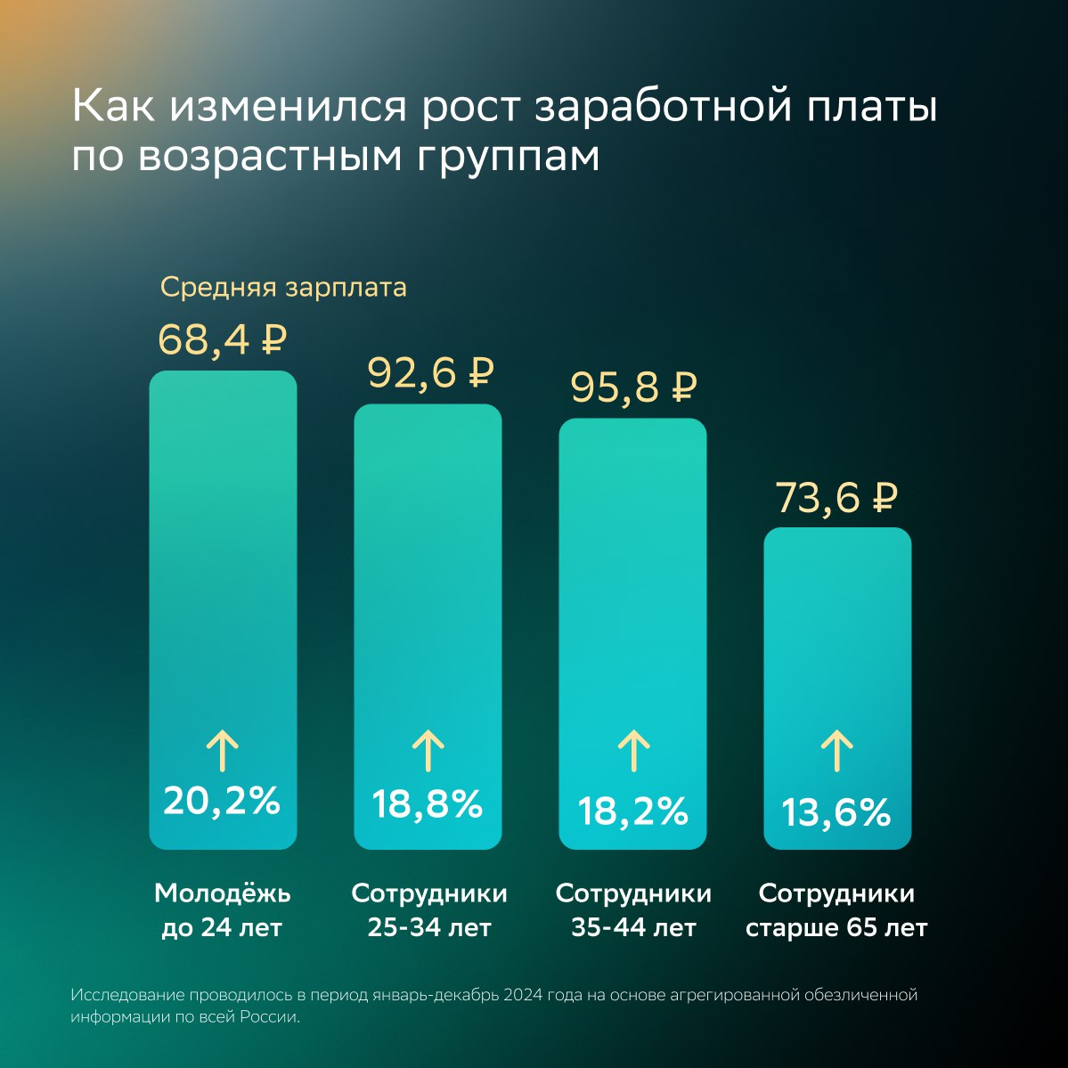 Зарплаты россиян в 2024 году: рост и выравнивание
🔎 Эксперты СберАналитики проанализировали изменения в зарплатах россиян за 2024 год | Сетка — социальная сеть от hh.ru