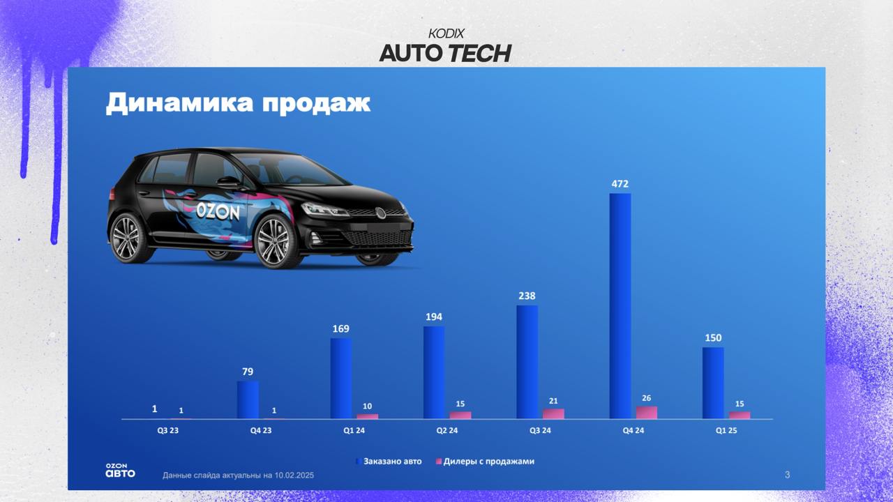Продажи авто на OZON
Неужели вместо привычного скроллинга на Авито, Автору или Drom покупатели все чаще будут заходить на Ozon чтобы посмотреть, что же там реально предлагает рынок? В чем реальность э... | Сетка — социальная сеть от hh.ru