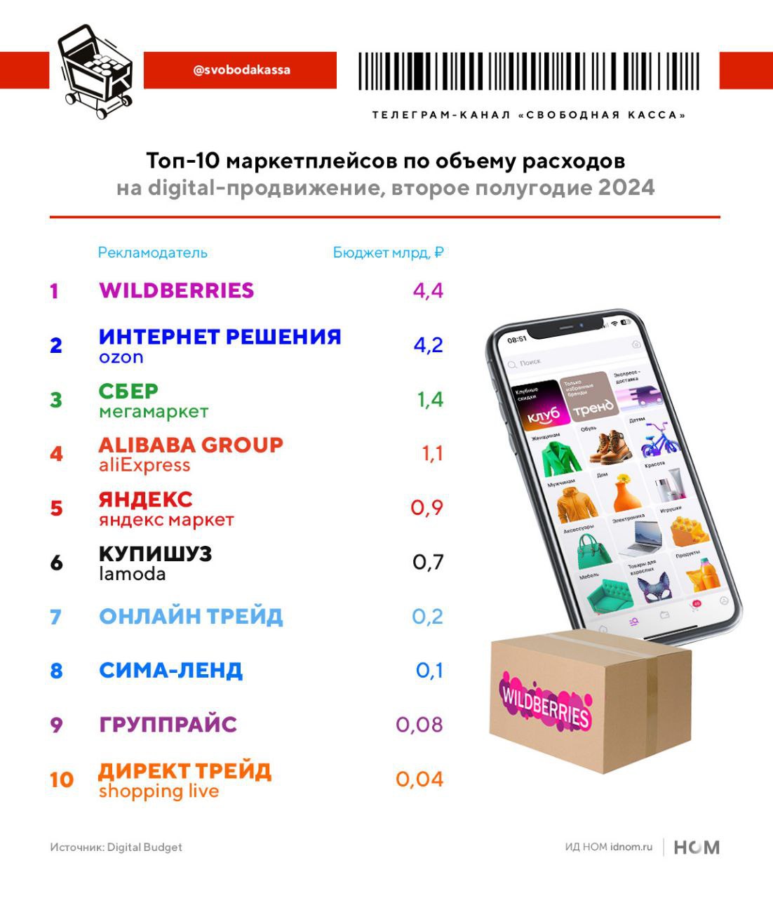 ⚡️ ТОП-10 маркетплейсов по затратам на digital-продвижение, второе полугодие 2024
Маркетплейсы широкого профиля заняли ведущие позиции в затратах на digital-продвижение:
🔣 Тройка лидеров осталась преж... | Сетка — социальная сеть от hh.ru
