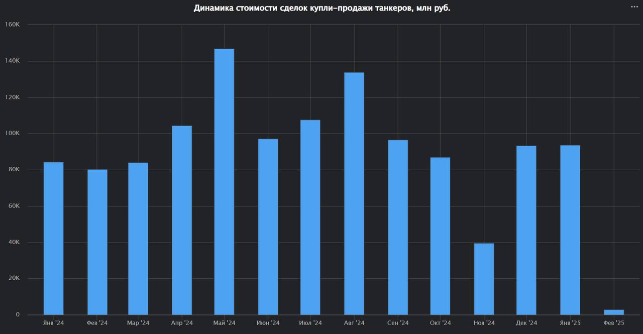 Внесение основных нефтеналивных портов Европейской части России в список ненависти ЕС приведёт к резкому сокращению участия греческих судовладельцев в экспорте российских нефти и нефтепродуктов
Как сл... | Сетка — социальная сеть от hh.ru