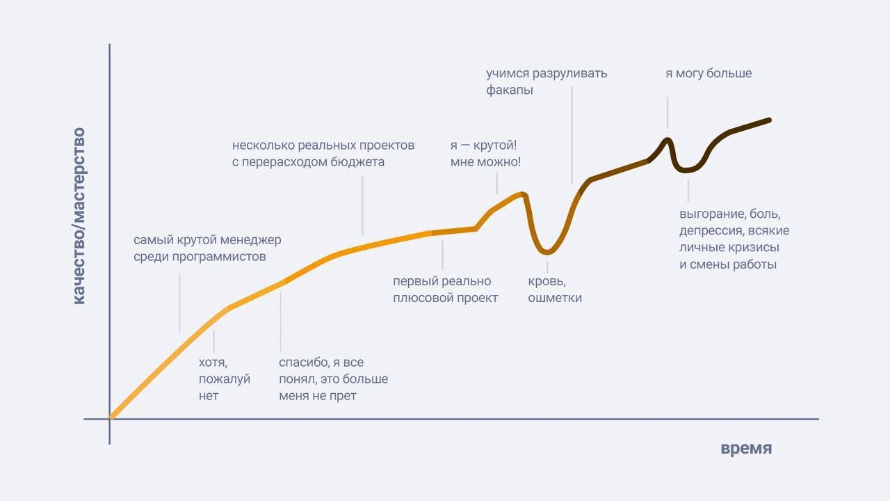Кривая роста менеджера проектовЧасто рефлексирую по своему пройденному пути: что было так, а что не ок. И вот вспомнилось | Сетка — социальная сеть от hh.ru