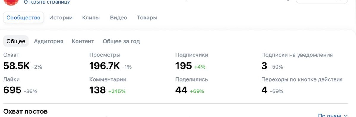 Отличный результат недели в проекте ювелирное производство !
Первая рекламная кампания (на продажи):
Потрачено: 4 700₽
Клики: 185
Добавили в корзину: 24 раза
Заказов: 13
Общая сумма заказов: 17 600₽
Д... | Сетка — социальная сеть от hh.ru