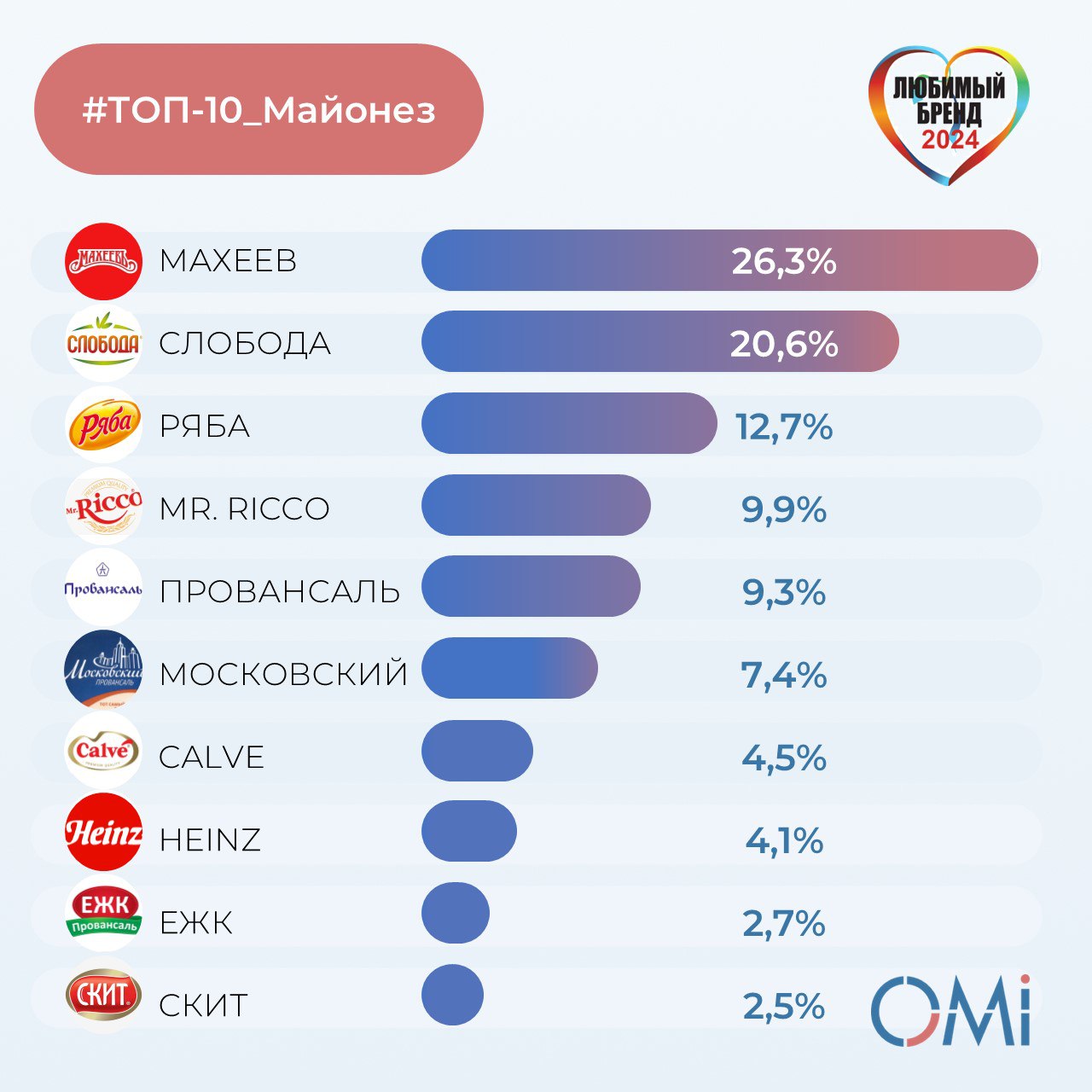⚡️ ТОП-10 любимых брендов майонеза в России
1. Махеевъ
2. Слобода
3. Ряба
4. Mr.Ricco
5. Провансаль
6. Московский Провансаль
7. Calve
8. Heinz
9. ЕЖК
10 | Сетка — социальная сеть от hh.ru