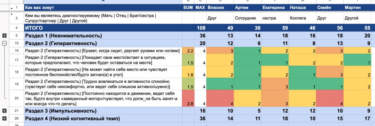 Что сделал психиатр

прислал письмо (без темы 😱), и приложил опросники в PDF!!
и при этом сказал разослать друзьям/родителям (КАК им заполнить pdf?!)

Что сделал я

перевел все тесты в гугл формы
отпр... | Сетка — социальная сеть от hh.ru