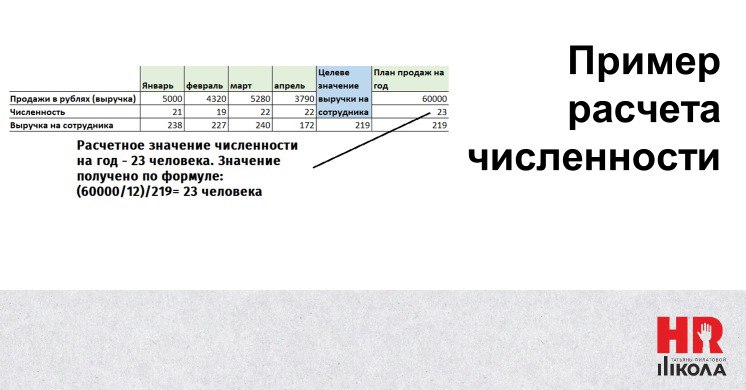 Пример расчета численности.
Продажи и численность в периодах январь-апрель фактические, взятые из статистики.
.
Выручка на сотрудника - производная по формуле: продажи/на численность сотрудников | Сетка — социальная сеть от hh.ru
