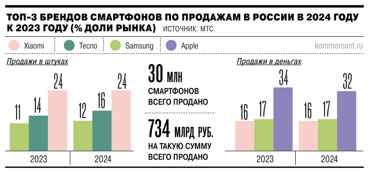 ⚡️ С начала 2025 года Samsung увеличил маркетинговую активность в России на 30% по сравнению с 2024 годом, основной оператор — МТС
🔣 Новинки Samsung появляются в продаже в РФ несколько дней раньше, че... | Сетка — социальная сеть от hh.ru