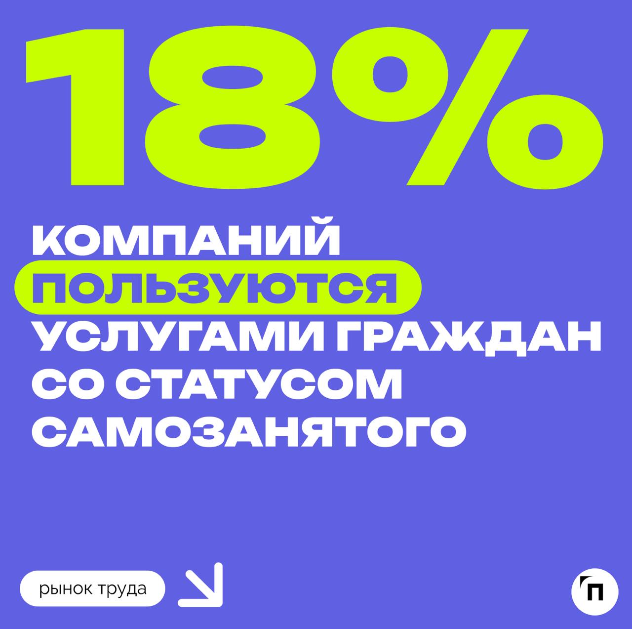 Почти каждая пятая компания в России пользуется услугами самозанятых
Чаще всего самозанятые граждане привлекают к оказанию услуг в сфере строительства, IT и транспортно-логистической отрасли | Сетка — социальная сеть от hh.ru