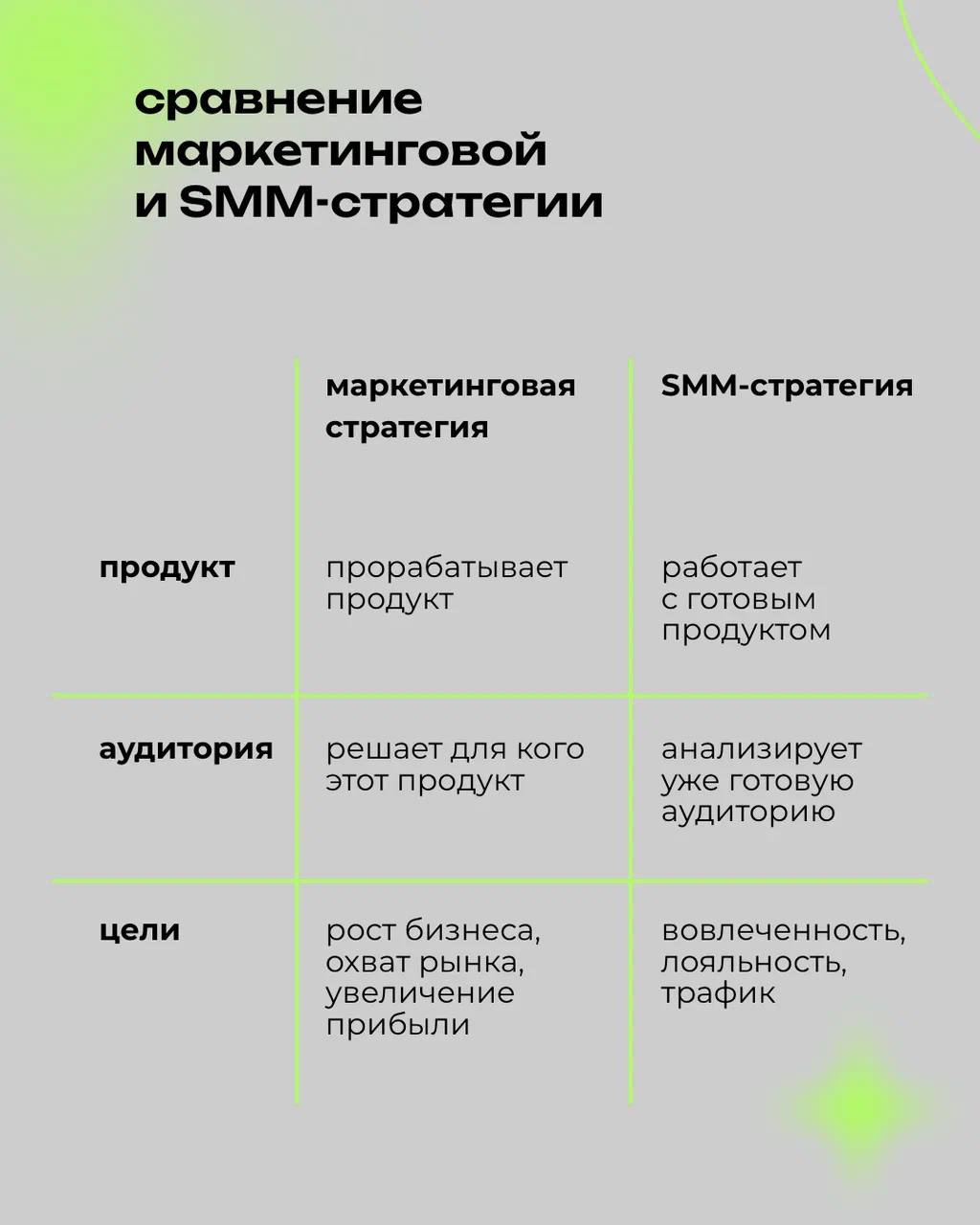 Маркетинговая стратегия ✨VS✨ SMM-стратегия
В чем разница? Читай в посте 👆🏻 | Сетка — социальная сеть от hh.ru