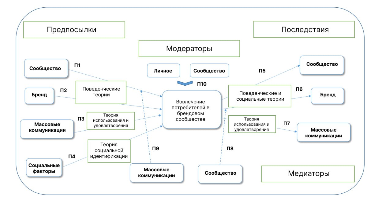 ⚛️Какие социологические теории помогают в комьюнити-менеджменте?
Нашёл интересный материал 2022 года, где авторы проанализировали 133 статьи о вовлечении участников в сообществах и вывели систему знан... | Сетка — социальная сеть от hh.ru