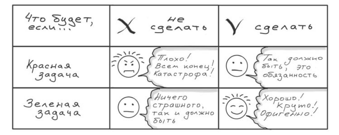 Как делать выбор в пользу полезных и выгодных для дела и карьеры задач 🟩🟥
Делюсь воркхаком, который вычитал в книге Максима Дорофеева и опробовал на практике | Сетка — социальная сеть от hh.ru