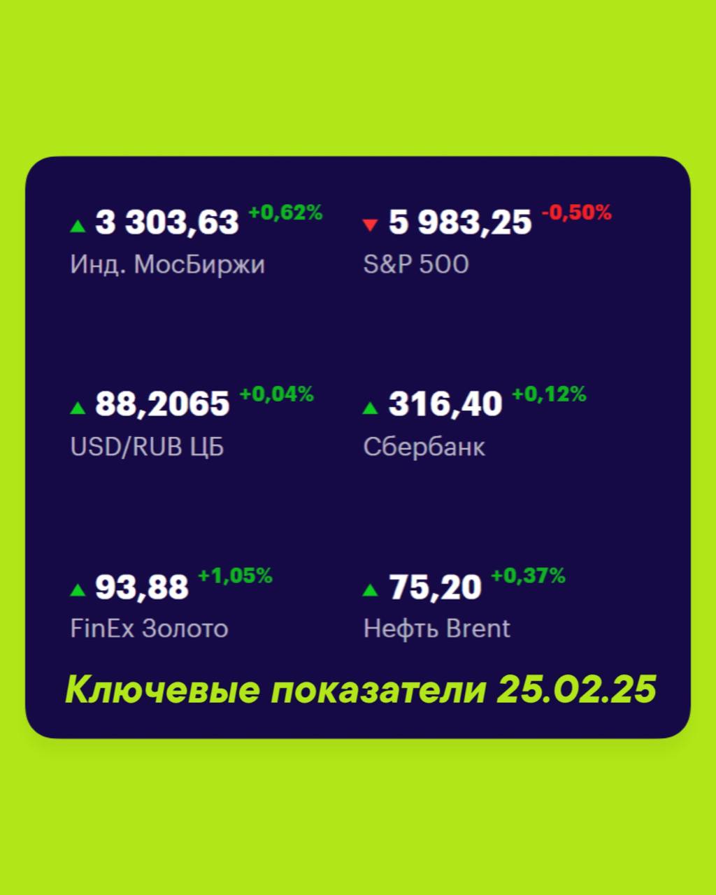 Друзья, ключевые
показатели на 25 февраля 📊
МосБиржа — 3303,63 +0,62% 📈
S&P 500 — 5983,25 -0,50% 📉
USD/RUB 88,2065 +0,04% 📈
Сбер 316,40 +0,12% 📈
FinEx Золото 93,88 +1,05% 📈
Нефть Brent 75,20 +0,37% 📈
... | Сетка — социальная сеть от hh.ru