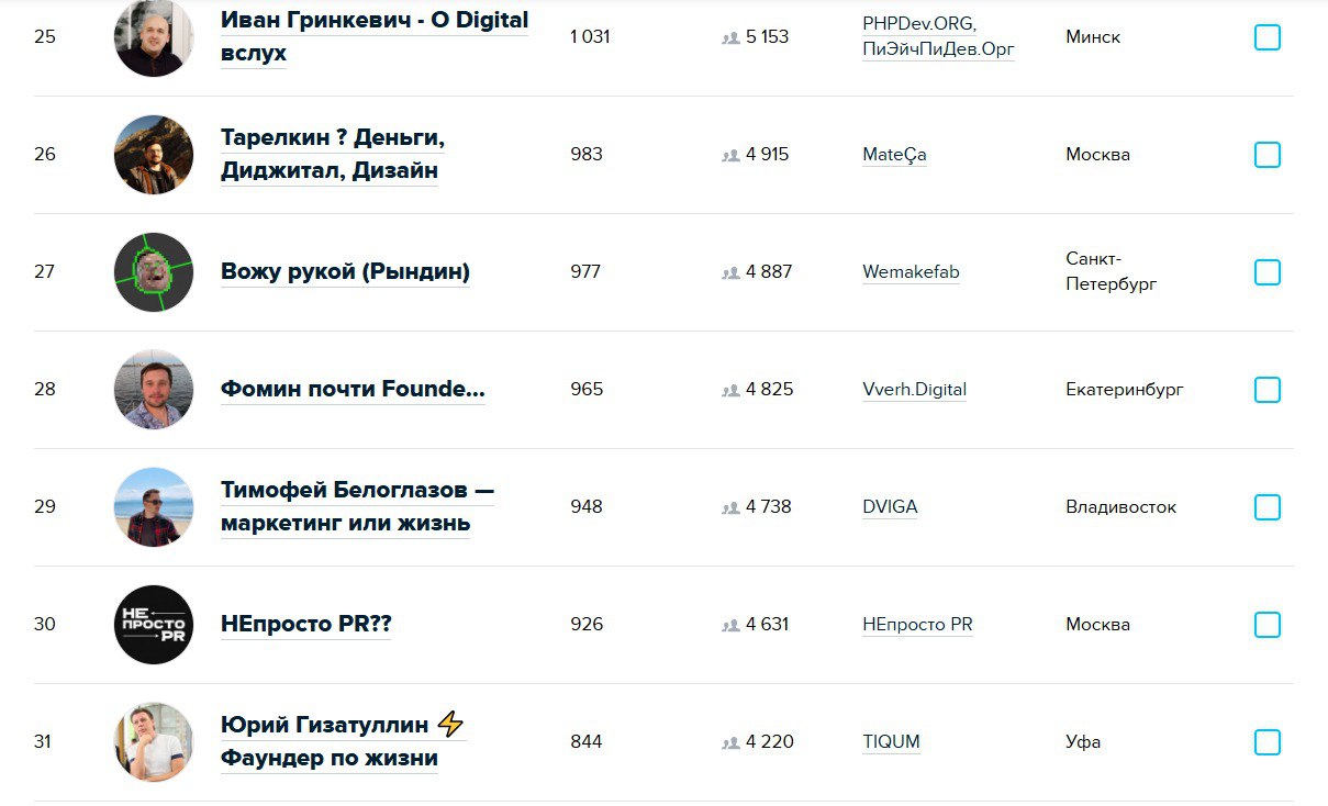 Сам блог занял почетное 28 место среди всех мединых диджтал агентств | Сетка — социальная сеть от hh.ru