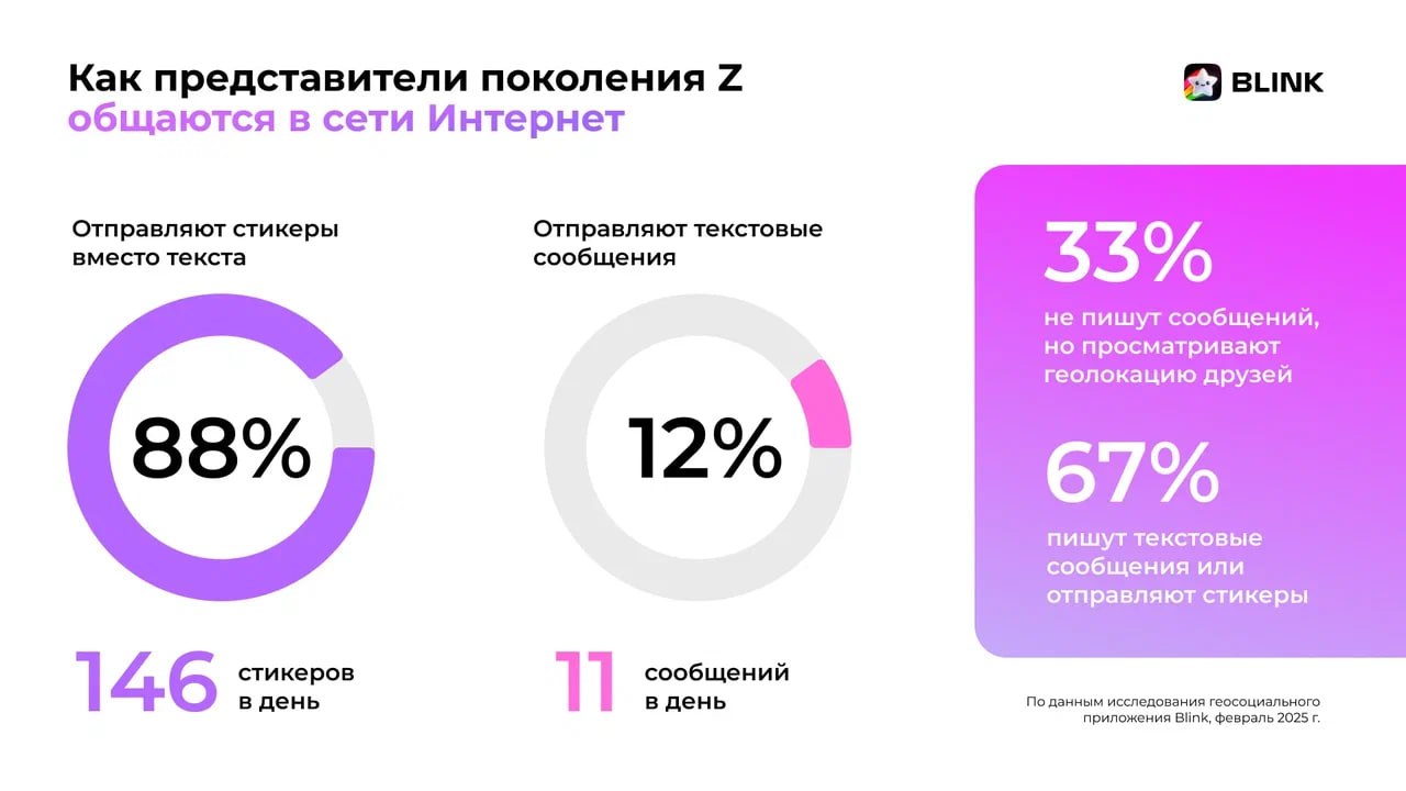 ⚡️ Коммуникация без слов: как Gen Z выражает эмоции, дружбу и симпатию
🔣 Стикеры и геолокация заменяют текст среди зумеров | Сетка — социальная сеть от hh.ru