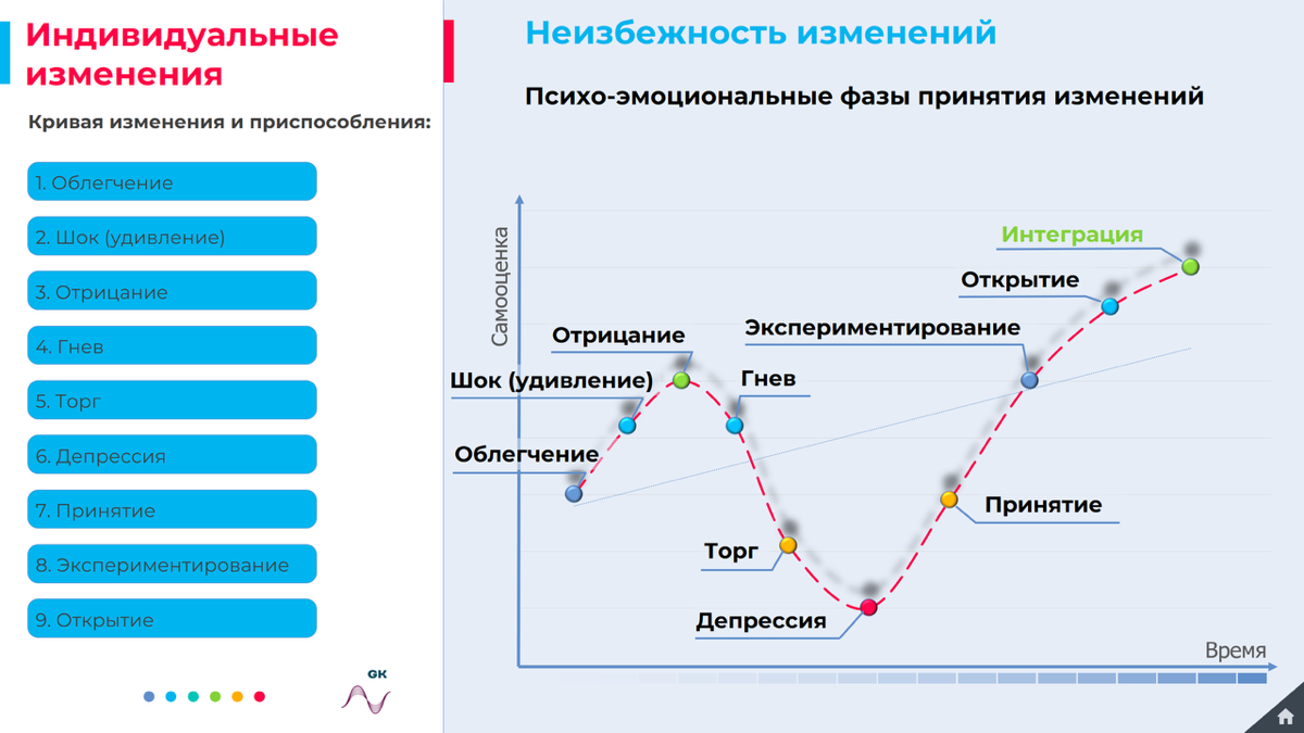 Психо-эмоциональные фазы принятия изменений | Сетка — социальная сеть от hh.ru