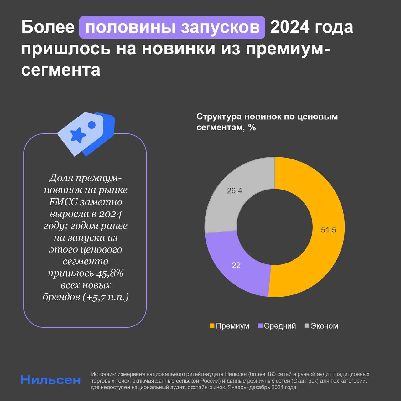 Судя по статистике, нас медленно, но верно окружают премиум-товарами* 👑
В современных экономических условиях только один сегмент жирно намаслен для производителей – тот, который не выбирает желтые цен... | Сетка — социальная сеть от hh.ru