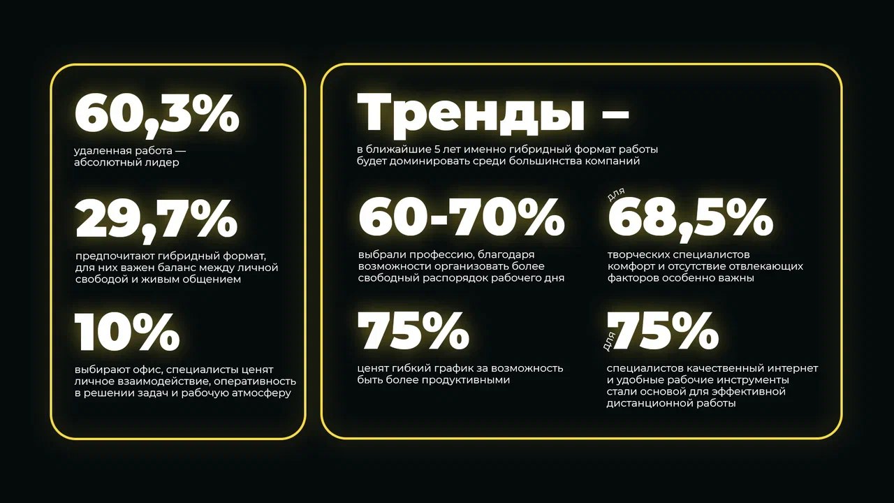 Свежий тренд рынка: исследование HINT раскрывает секреты идеальной работы в медиаиндустрии
Что показал опрос более 1000 профессионалов? 60.3% медиа-специалистов мечтают работать из дома, 29 | Сетка — социальная сеть от hh.ru