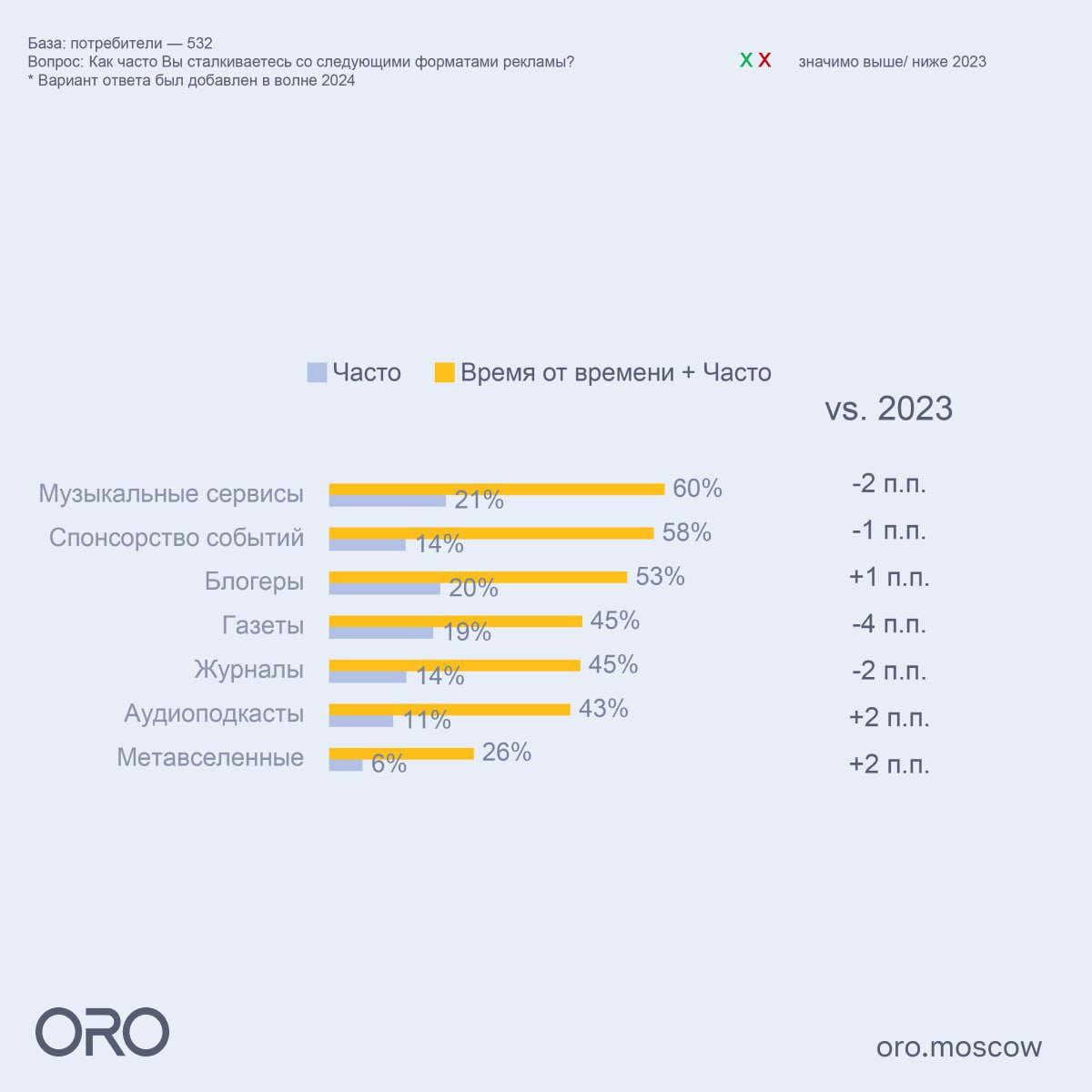 ⚡️ Где люди чаще слышат/видят рекламу
🔣 Традиционная наружная реклама и телевидение остаются самыми охватными каналами, с ТВ в лидерах по замечаемости рекламы | Сетка — социальная сеть от hh.ru