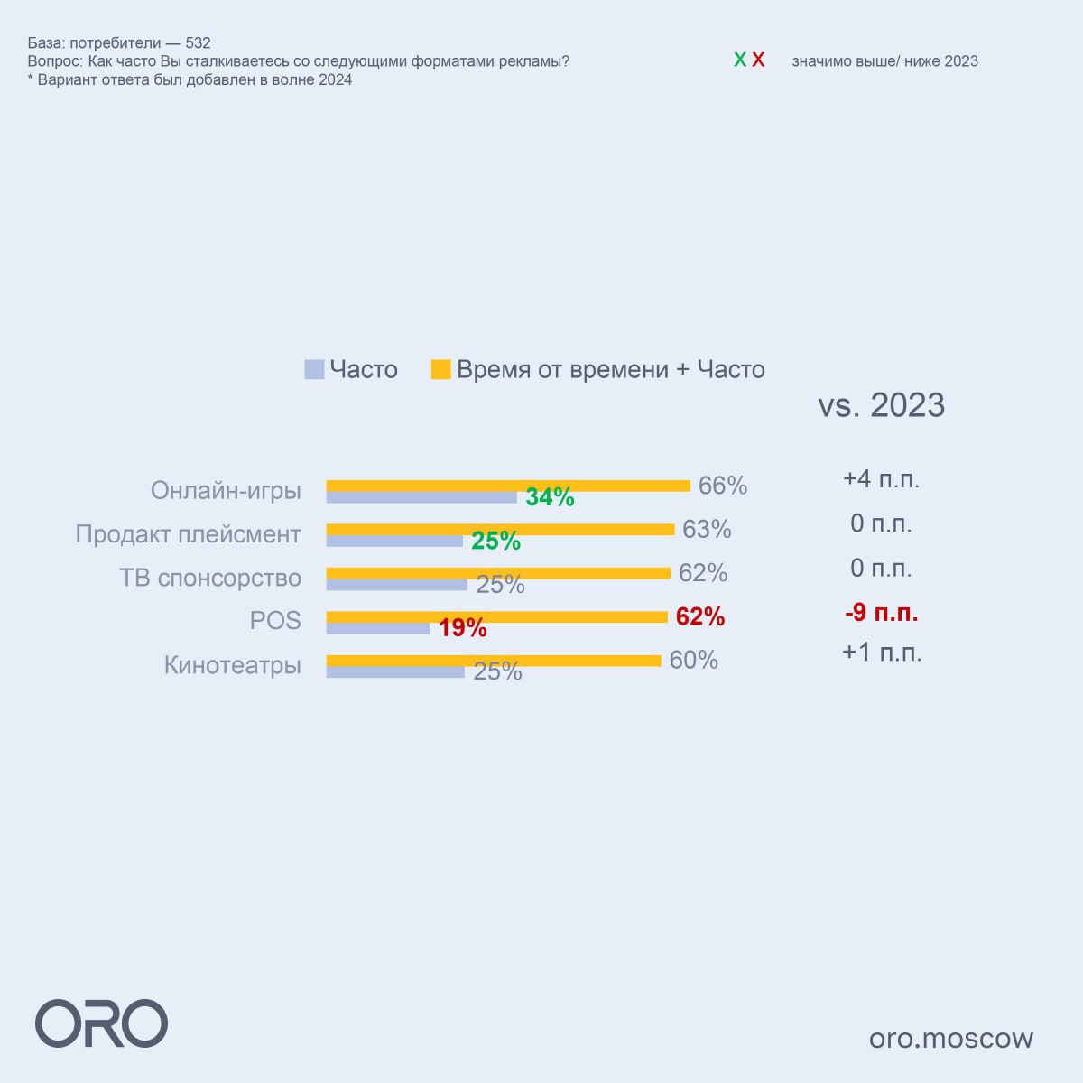 ⚡️ Где люди чаще слышат/видят рекламу
🔣 Традиционная наружная реклама и телевидение остаются самыми охватными каналами, с ТВ в лидерах по замечаемости рекламы | Сетка — социальная сеть от hh.ru