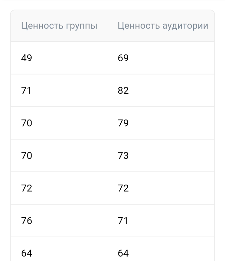 Написал в Телеграм-канале пост про ценность аудитории и ценность группы в ВК и почему у меня из-за этого денег пришло меньше, не смотря на то, что статистика вчера была лучшая за этот месяц | Сетка — социальная сеть от hh.ru