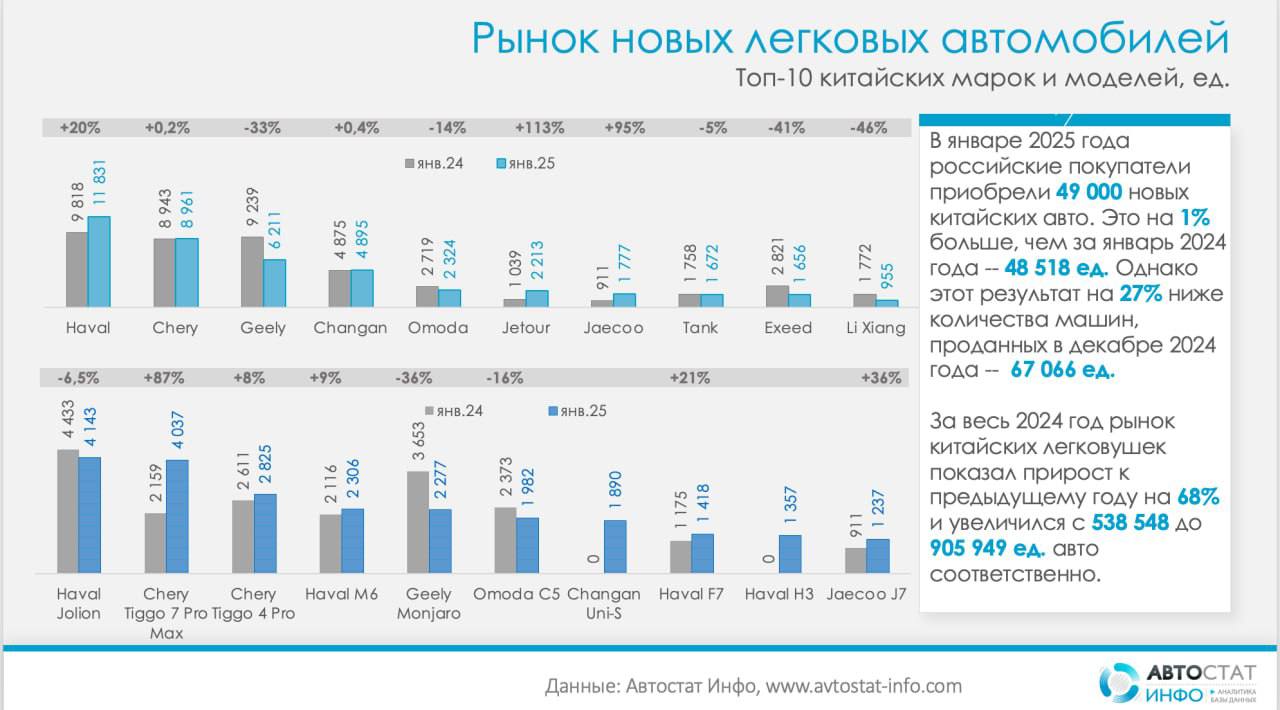 ⚡️ Рынок китайских автомобилей в России вырос на 1% в январе, составив 49 000 машин
🔣Лидером осталась Haval с ростом 20% до 11 831 авто. Chery на втором месте — 8 961 ед | Сетка — социальная сеть от hh.ru