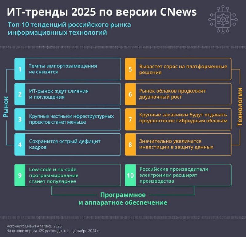 💥 Топ-10 ИТ-трендов в России на 2025 г | Сетка — социальная сеть от hh.ru