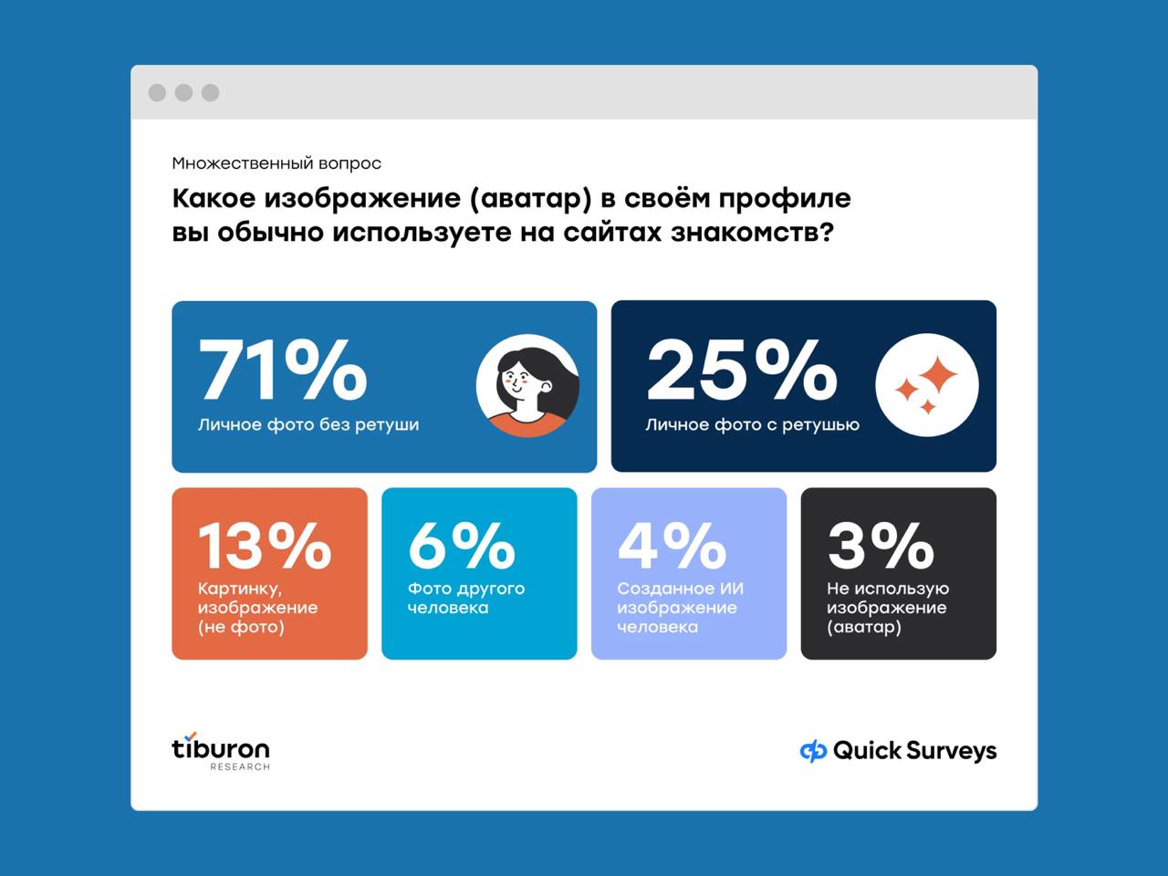 🔤🔤🔤
👍 Любовь и сайты знакомств: как россияне ищут романтические отношения
Аня и Лейсян из Tiburon Research провели исследование, выяснив, как россияне ищут свою вторую половинку: с какими сложностями ... | Сетка — социальная сеть от hh.ru