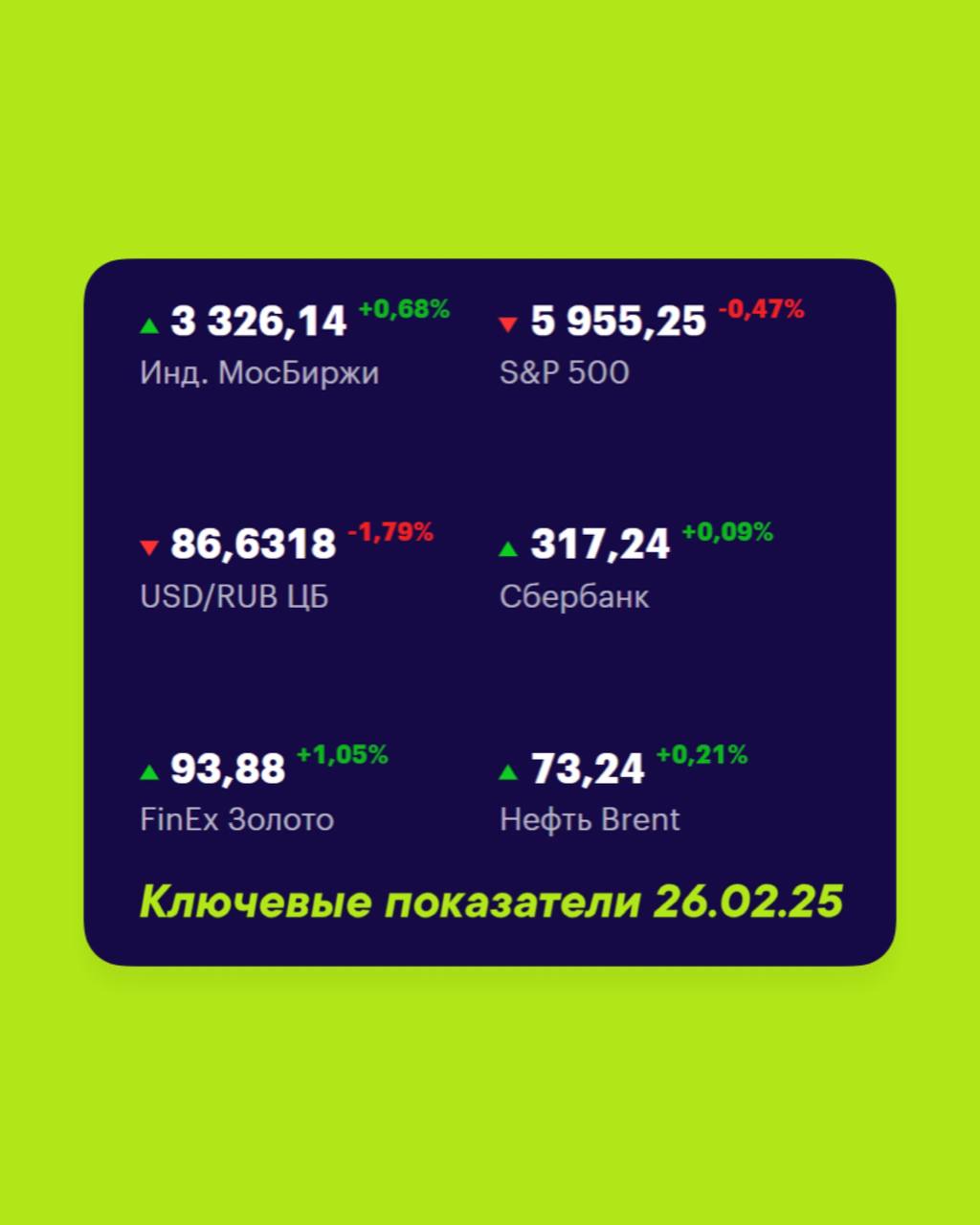 Друзья, ключевые
показатели на 26 февраля 📊
МосБиржа — 3326,14 +0,68% 📈
S&P 500 — 5955,25 -0,47% 📉
USD/RUB 86,6318 -1,79% 📉
Сбер 317,24 +0,09% 📈
FinEx Золото 93,88 +1,05% 📈
Нефть Brent 73,24 +0,21% 📈
... | Сетка — социальная сеть от hh.ru