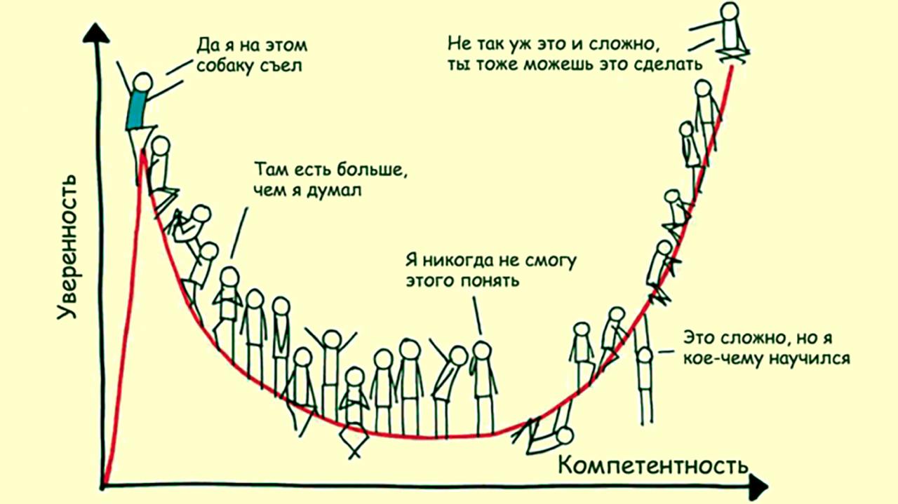 Другой взгляд на развитие себя
Все сто тыщ раз слышали про эффекта Фредди Даннинга-Крюгера. Но он обычно рассматривается в координатах уверенности и опыта. И я с графиком не могу не согласиться | Сетка — социальная сеть от hh.ru