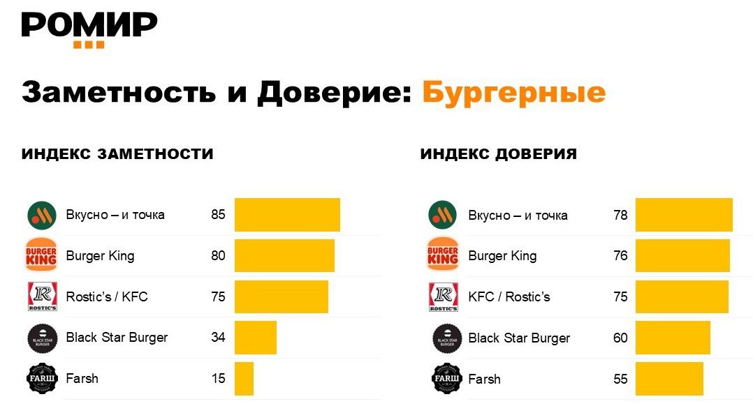 ⚡️ Безопасность и надежность стали главными ценностями для россиян при выборе заведений общепита
🔣 При выборе заведений общественного питания россияне выделяют безопасность (42%), надежность (37%) и ч... | Сетка — социальная сеть от hh.ru