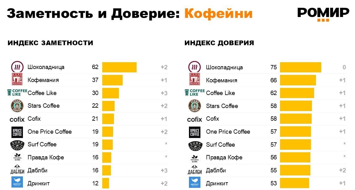 ⚡️ Безопасность и надежность стали главными ценностями для россиян при выборе заведений общепита
🔣 При выборе заведений общественного питания россияне выделяют безопасность (42%), надежность (37%) и ч... | Сетка — социальная сеть от hh.ru